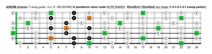 A pentatonic minor scale fretboard note names - 6Em4Em1:7Dm4Dm2 box shape (1313131 sweep pattern)